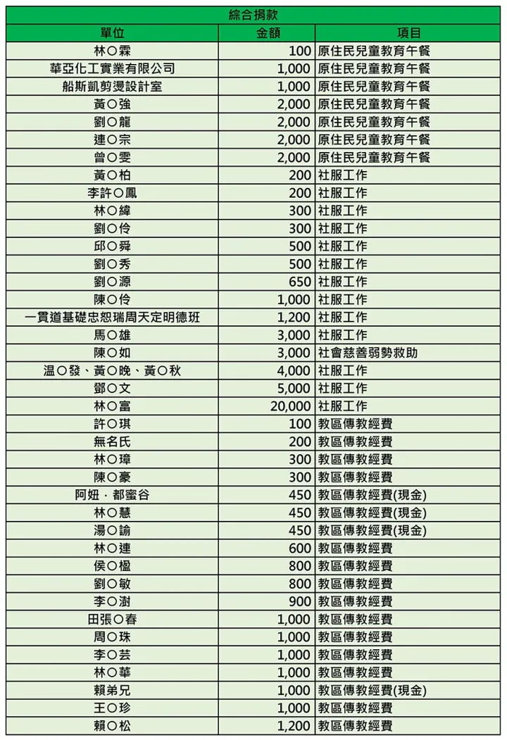 114年7月徵信