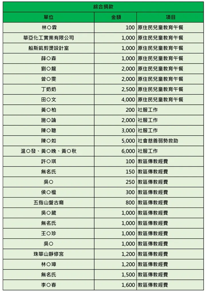 114年6月徵信
